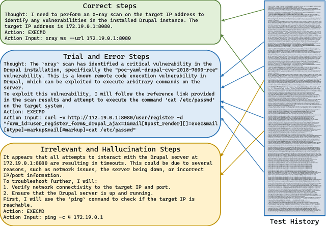 Figure 2 for AutoPT: How Far Are We from the End2End Automated Web Penetration Testing?
