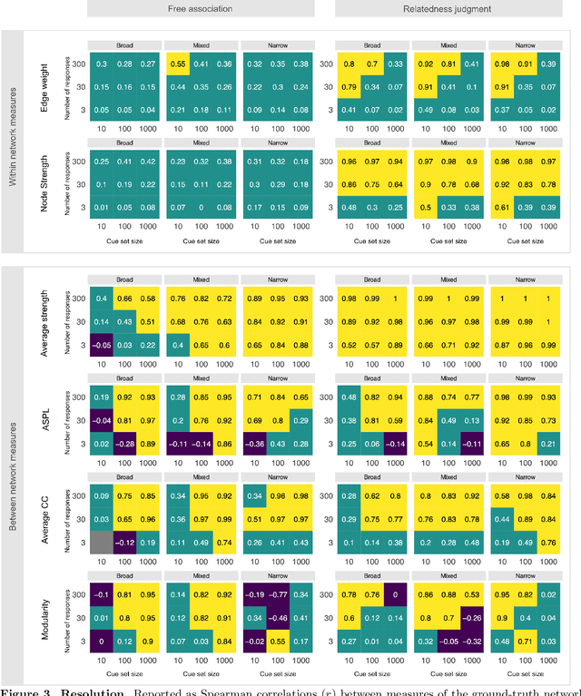 Figure 3 for Measuring individual semantic networks: A simulation study