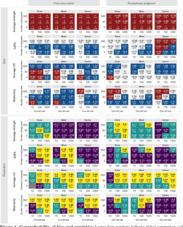 Figure 4 for Measuring individual semantic networks: A simulation study