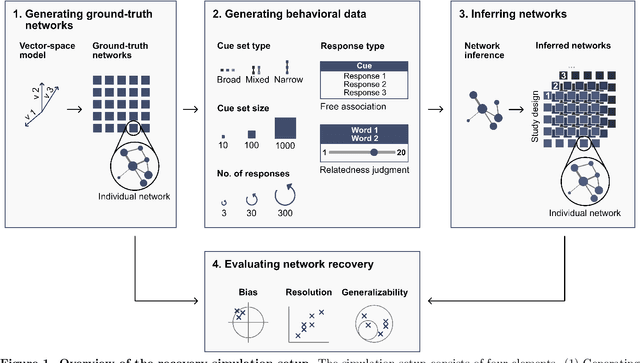 Figure 1 for Measuring individual semantic networks: A simulation study