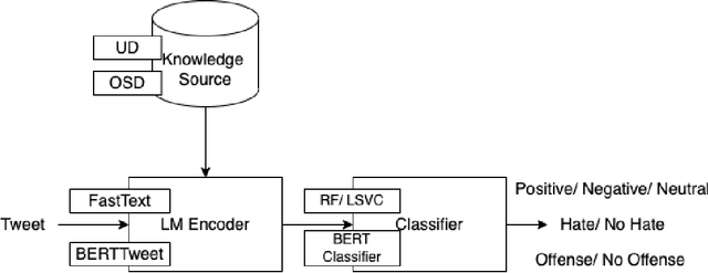 Figure 1 for A Study of Slang Representation Methods