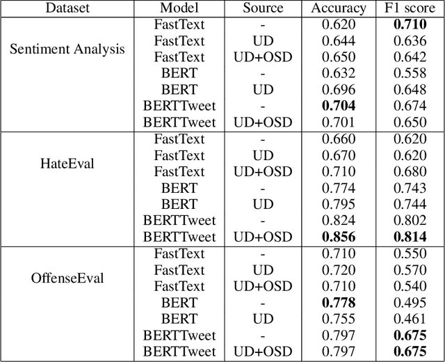 Figure 4 for A Study of Slang Representation Methods