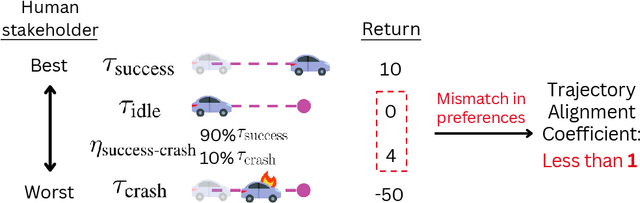 Figure 3 for Towards Improving Reward Design in RL: A Reward Alignment Metric for RL Practitioners