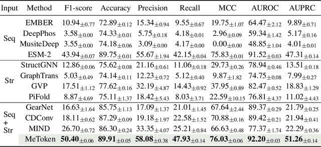 Figure 2 for MeToken: Uniform Micro-environment Token Boosts Post-Translational Modification Prediction