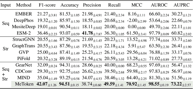 Figure 4 for MeToken: Uniform Micro-environment Token Boosts Post-Translational Modification Prediction