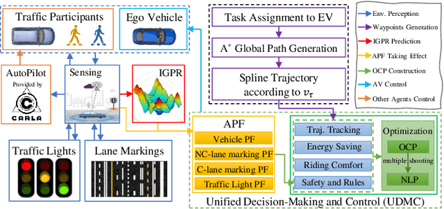 Figure 2 for UDMC: Unified Decision-Making and Control Framework for Urban Autonomous Driving with Motion Prediction of Traffic Participants