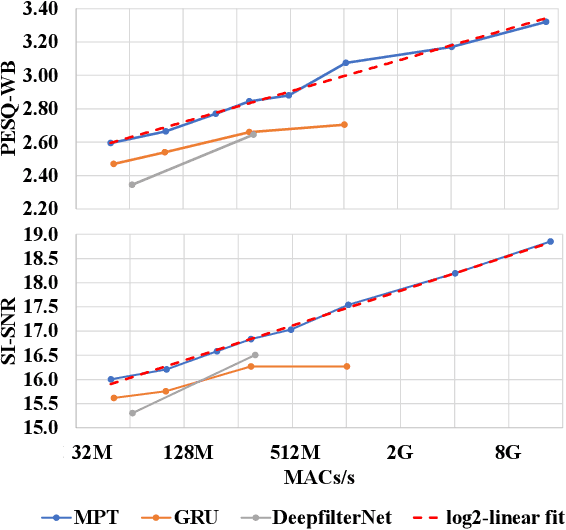 Figure 1 for Complexity Scaling for Speech Denoising