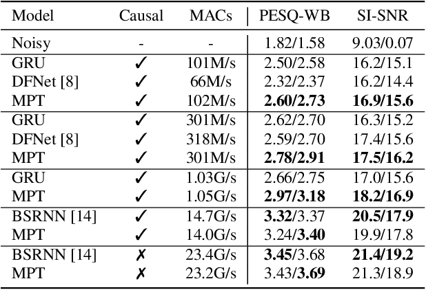 Figure 4 for Complexity Scaling for Speech Denoising