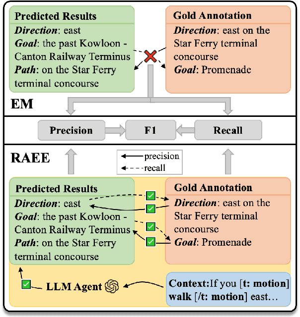 Figure 3 for Beyond Exact Match: Semantically Reassessing Event Extraction by Large Language Models