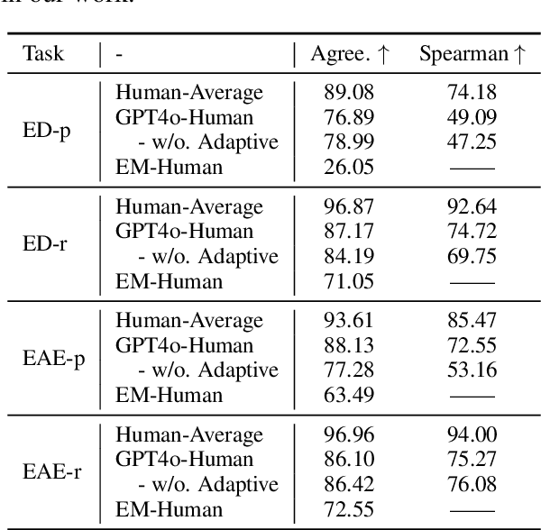 Figure 2 for Beyond Exact Match: Semantically Reassessing Event Extraction by Large Language Models