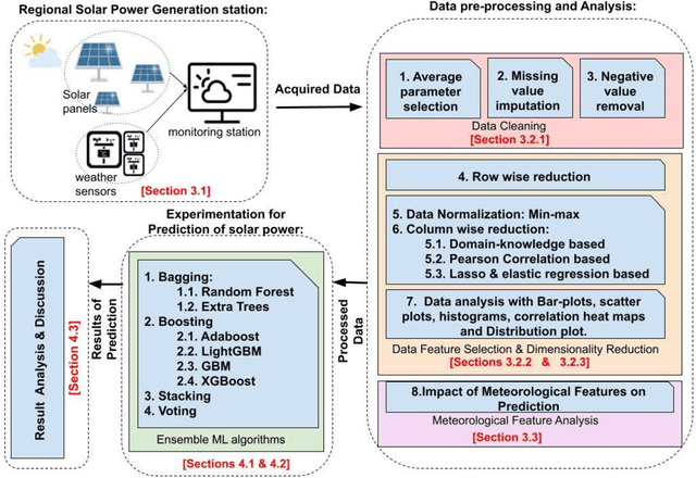 Figure 2 for Computational Solar Energy -- Ensemble Learning Methods for Prediction of Solar Power Generation based on Meteorological Parameters in Eastern India