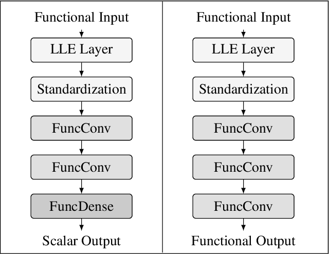 Figure 1 for Functional Neural Networks: Shift invariant models for functional data with applications to EEG classification