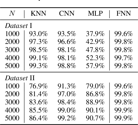 Figure 2 for Functional Neural Networks: Shift invariant models for functional data with applications to EEG classification