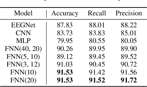 Figure 3 for Functional Neural Networks: Shift invariant models for functional data with applications to EEG classification