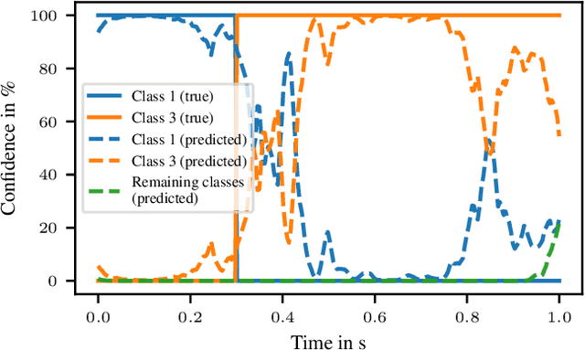 Figure 4 for Functional Neural Networks: Shift invariant models for functional data with applications to EEG classification