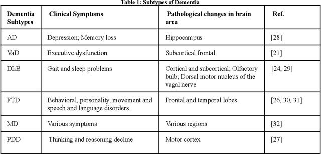 Figure 2 for AI and Non AI Assessments for Dementia