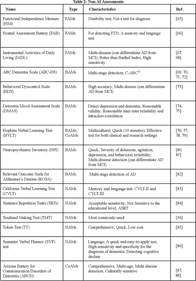 Figure 3 for AI and Non AI Assessments for Dementia