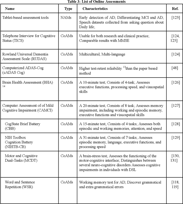 Figure 4 for AI and Non AI Assessments for Dementia