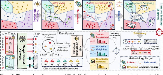 Figure 3 for GDeR: Safeguarding Efficiency, Balancing, and Robustness via Prototypical Graph Pruning