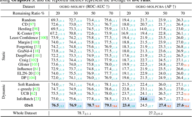 Figure 4 for GDeR: Safeguarding Efficiency, Balancing, and Robustness via Prototypical Graph Pruning