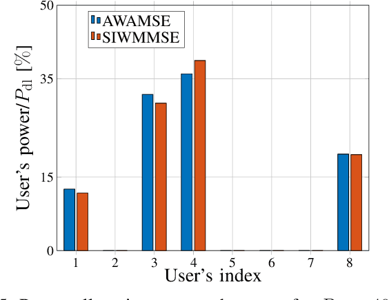 Figure 4 for Highly Accelerated Weighted MMSE Algorithms for Designing Precoders in FDD Systems with Incomplete CSI