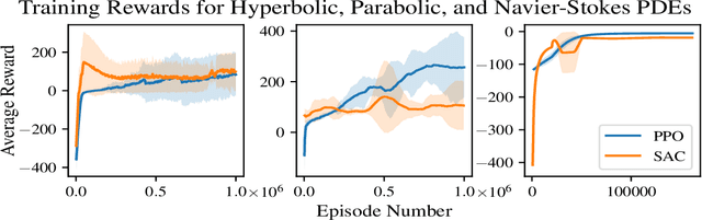 Figure 2 for PDE Control Gym: A Benchmark for Data-Driven Boundary Control of Partial Differential Equations