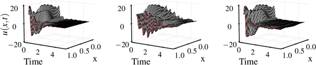 Figure 4 for PDE Control Gym: A Benchmark for Data-Driven Boundary Control of Partial Differential Equations