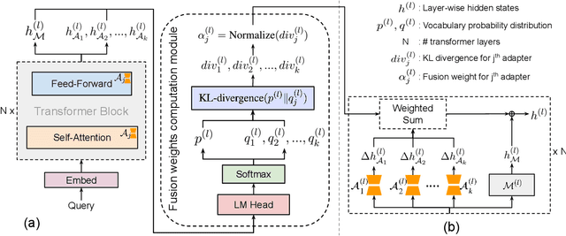 Figure 2 for qa-FLoRA: Data-free query-adaptive Fusion of LoRAs for LLMs