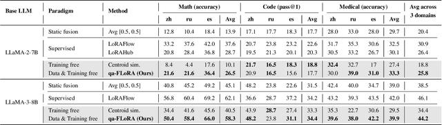 Figure 3 for qa-FLoRA: Data-free query-adaptive Fusion of LoRAs for LLMs