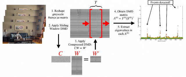 Figure 3 for Real-Time Motion Detection Using Dynamic Mode Decomposition