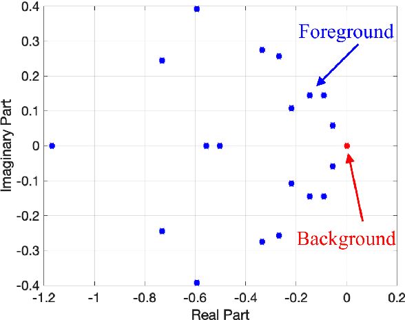 Figure 4 for Real-Time Motion Detection Using Dynamic Mode Decomposition