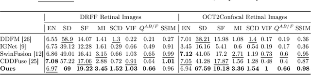 Figure 2 for TaGAT: Topology-Aware Graph Attention Network For Multi-modal Retinal Image Fusion