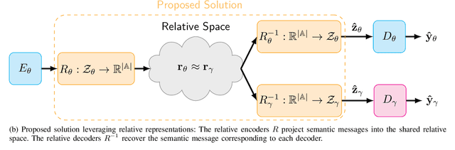 Figure 1 for Relative Representations of Latent Spaces enable Efficient Semantic Channel Equalization