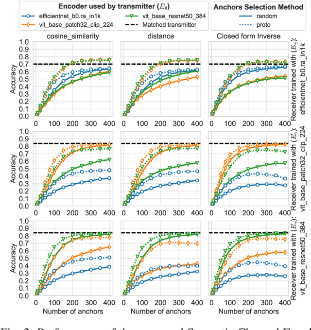 Figure 2 for Relative Representations of Latent Spaces enable Efficient Semantic Channel Equalization