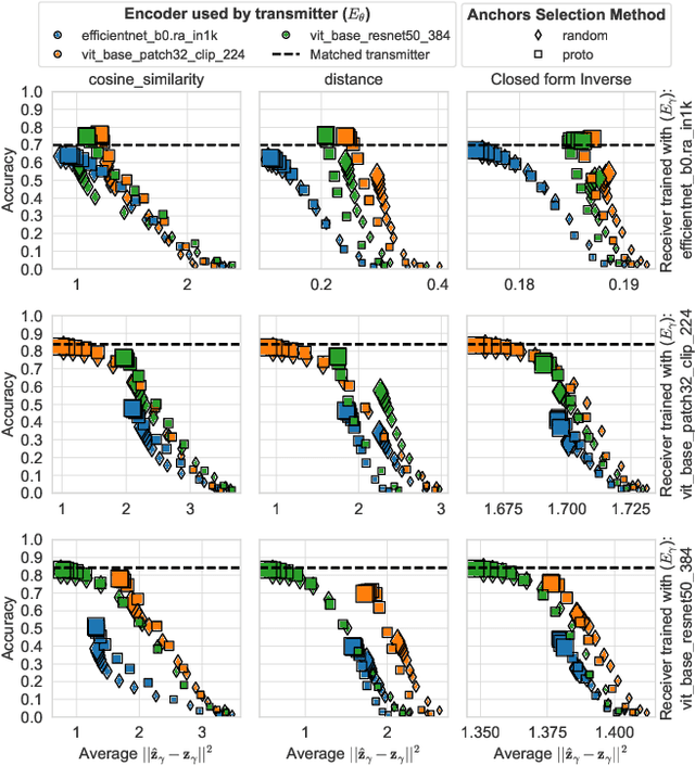 Figure 3 for Relative Representations of Latent Spaces enable Efficient Semantic Channel Equalization