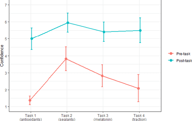 Figure 4 for Blending Queries and Conversations: Understanding Tactics, Trust, Verification, and System Choice in Web Search and Chat Interactions