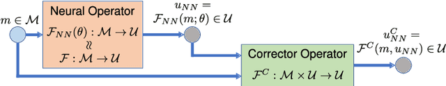Figure 1 for Corrector Operator to Enhance Accuracy and Reliability of Neural Operator Surrogates of Nonlinear Variational Boundary-Value Problems