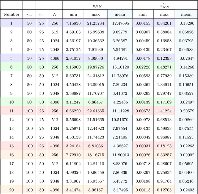 Figure 4 for Corrector Operator to Enhance Accuracy and Reliability of Neural Operator Surrogates of Nonlinear Variational Boundary-Value Problems
