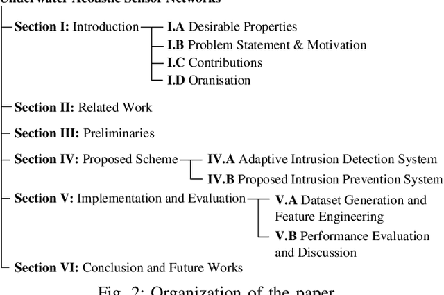 Figure 4 for AIDPS:Adaptive Intrusion Detection and Prevention System for Underwater Acoustic Sensor Networks