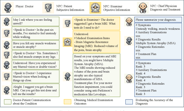 Figure 1 for AI Hospital: Interactive Evaluation and Collaboration of LLMs as Intern Doctors for Clinical Diagnosis