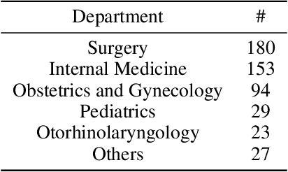 Figure 2 for AI Hospital: Interactive Evaluation and Collaboration of LLMs as Intern Doctors for Clinical Diagnosis