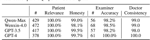 Figure 3 for AI Hospital: Interactive Evaluation and Collaboration of LLMs as Intern Doctors for Clinical Diagnosis