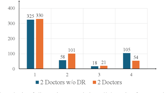 Figure 4 for AI Hospital: Interactive Evaluation and Collaboration of LLMs as Intern Doctors for Clinical Diagnosis