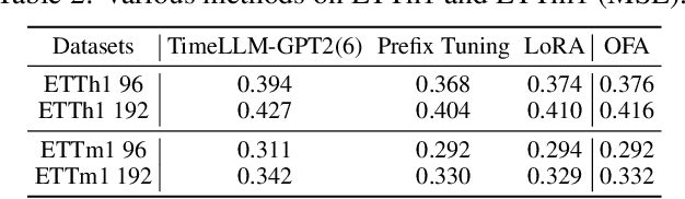 Figure 3 for One Fits All: Universal Time Series Analysis by Pretrained LM and Specially Designed Adaptors