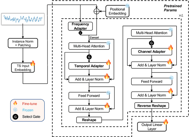 Figure 4 for One Fits All: Universal Time Series Analysis by Pretrained LM and Specially Designed Adaptors