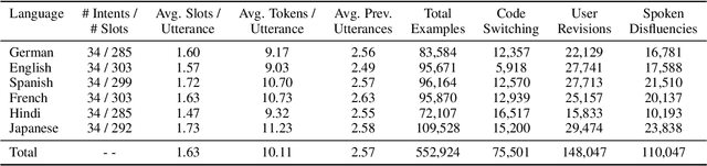 Figure 2 for PRESTO: A Multilingual Dataset for Parsing Realistic Task-Oriented Dialogs