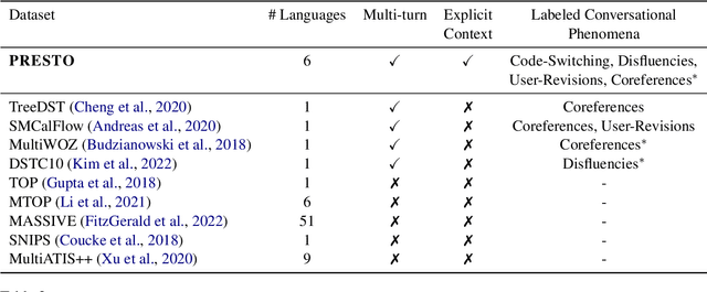 Figure 4 for PRESTO: A Multilingual Dataset for Parsing Realistic Task-Oriented Dialogs