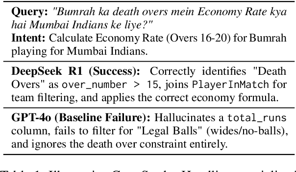 Figure 1 for CricBench: A Multilingual Benchmark for Evaluating LLMs in Cricket Analytics