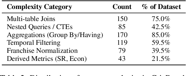 Figure 2 for CricBench: A Multilingual Benchmark for Evaluating LLMs in Cricket Analytics