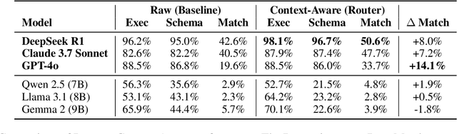 Figure 3 for CricBench: A Multilingual Benchmark for Evaluating LLMs in Cricket Analytics